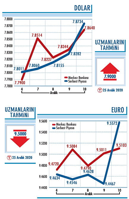 7,80’in altına inmeli-0