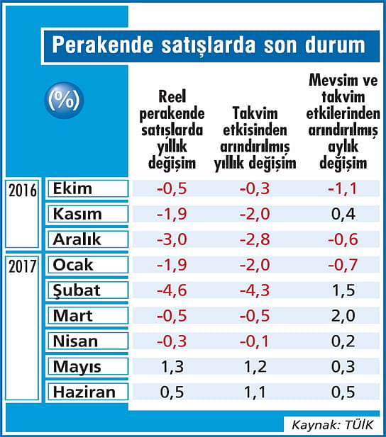 Perakende satışlar çok yavaş artıyor-1