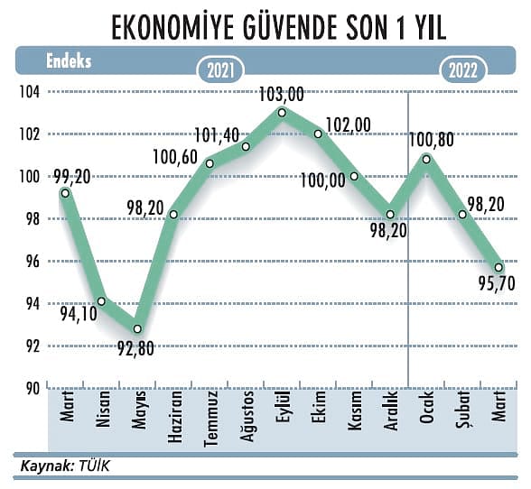 Ekonomik güven 10 ayın en düşüğünde-1