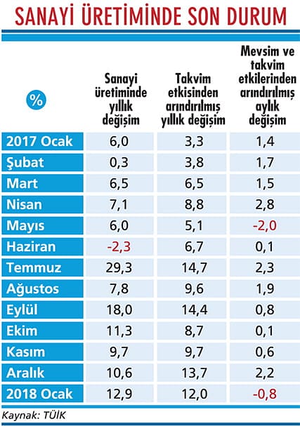 Sanayi 2018'e de hızlı girdi-2