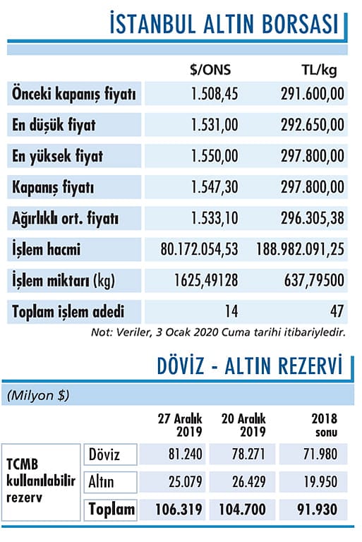 Dört ayın zirvesinde-0