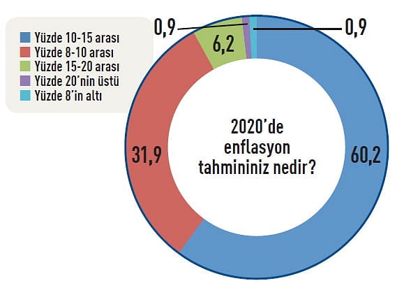 CEO'ların 2020 beklentileri-3