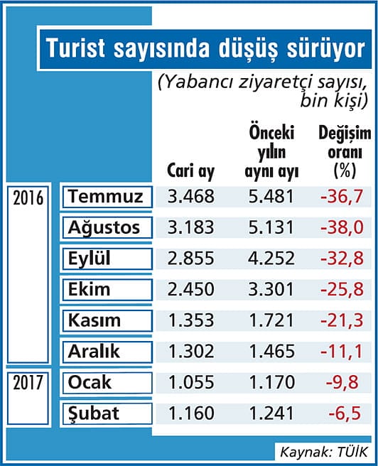 Turizmde işler hala kötü gidiyor-1