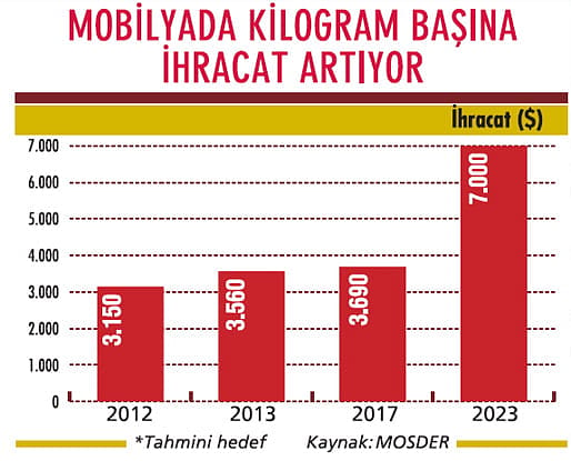 Mobilya sektörü yüzde 8 KDV istiyor-1