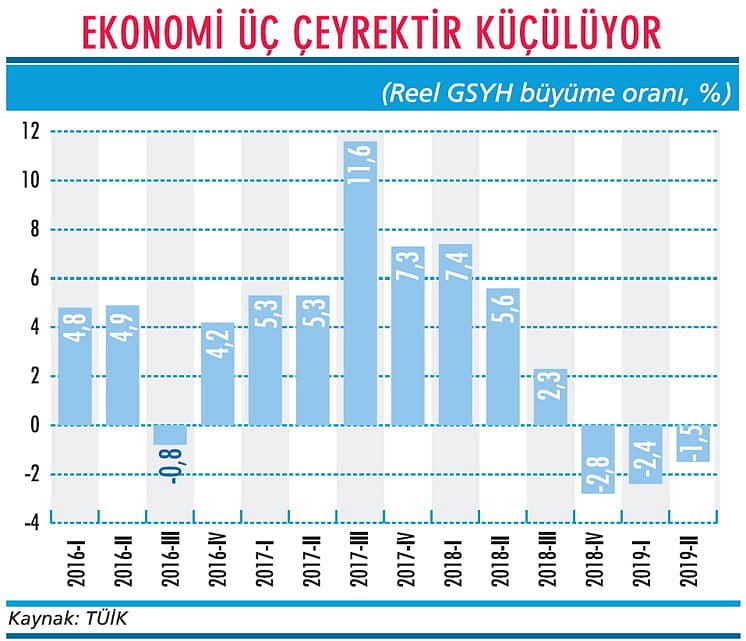 Ekonomide resesyon devam ediyor-1