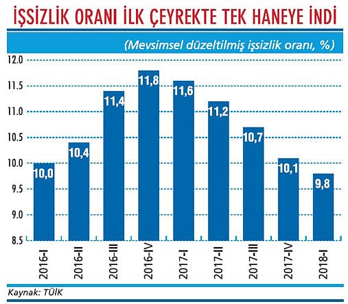 İlk çeyrekte işsizlik tek haneye düştü-1