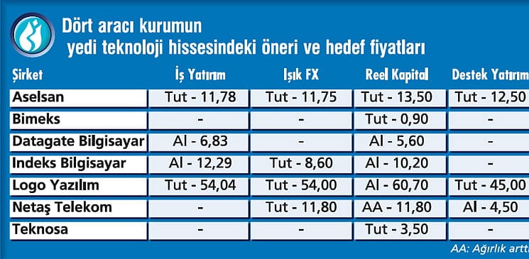 Teknoloji hisselerinde satış ve kâr artacak-1