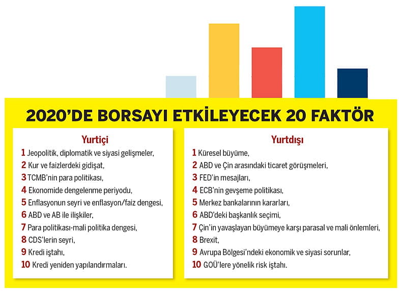 2020’de borsayı etkileyecek 20 faktör-2