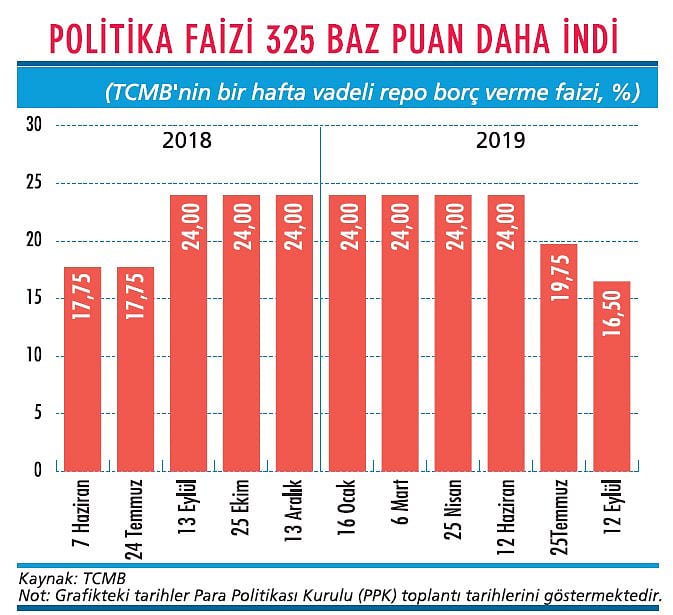 Faizde indirim devam eder mi?-1