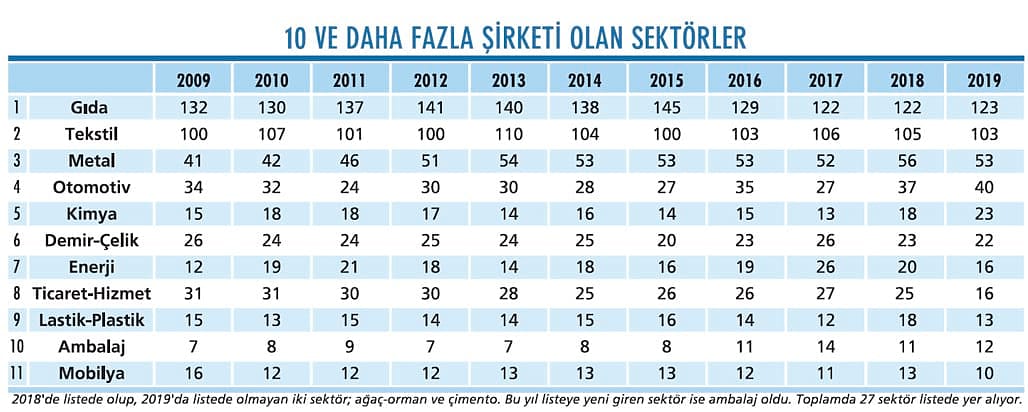 ANADOLU 500’ün sayısal görünümü: Zirvedeki iller, şirketler, sektörler...-3