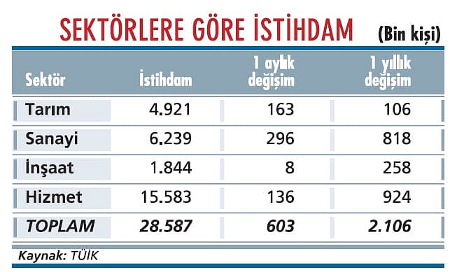 Son üç yılın en düşük işsizlik oranı!-1