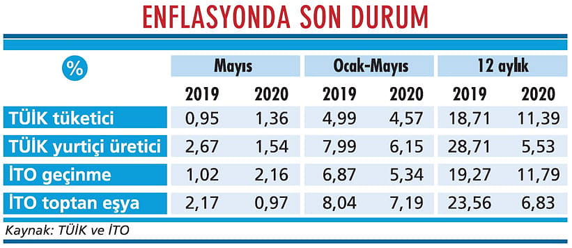 Enflasyonda korona desteği çabuk bitti-1