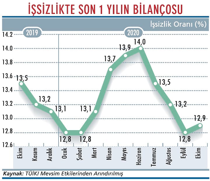 İstihdam ve işsizlikte olumsuz tablo sürüyor-1