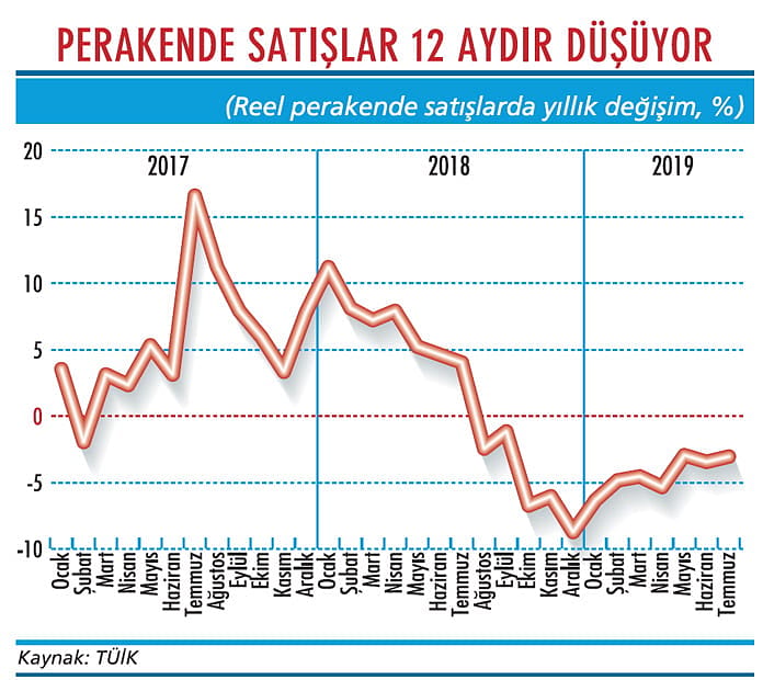 Perakende satışlarda düşüş sürüyor-1