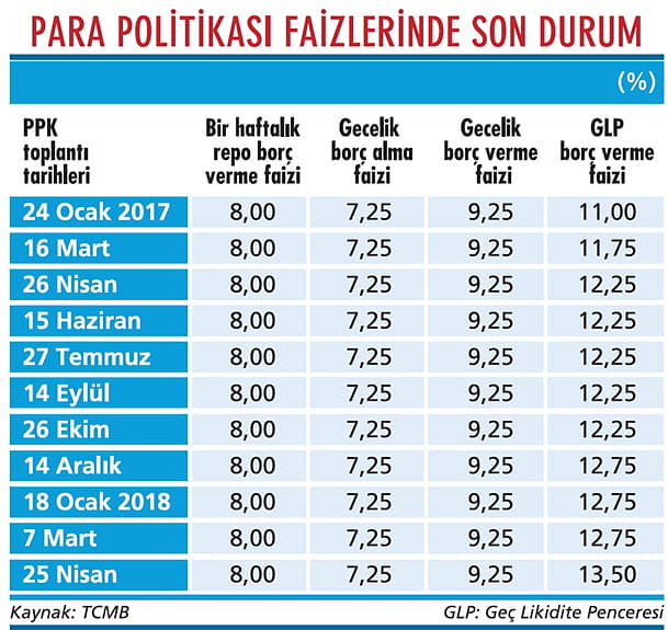 Merkez faiz silahını yine eğreti çekti-1