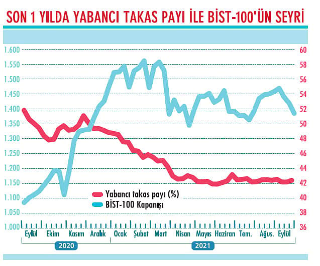 Faiz indirimi yabancı güvenini sarstı-1