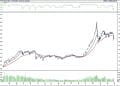 BIST 100 hisselerinin teknik analizi (28.2.2022)-0