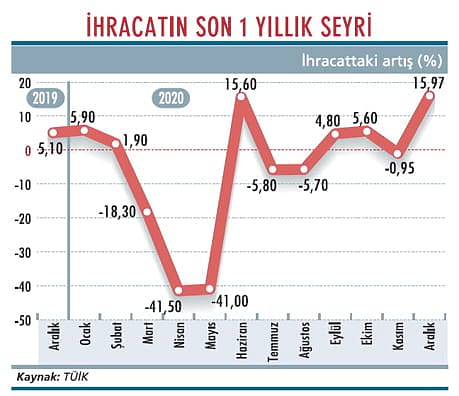 Dış açık 50 milyar dolara dayandı-2