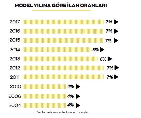 Sıfır araç bulamayan tüketici soluğu ikinci elde aldı: İşte 10 kategoride otomobil tercihleri-4