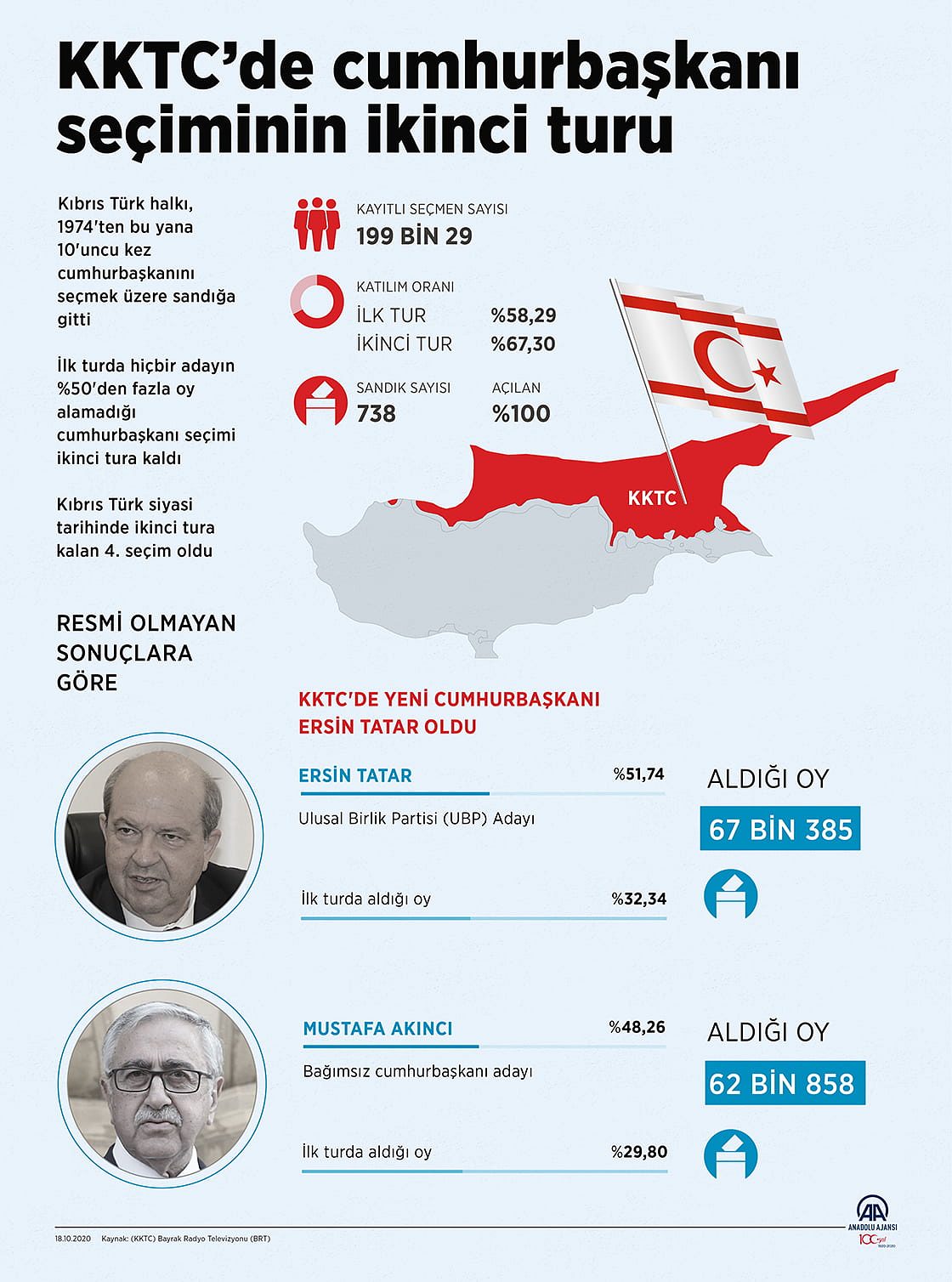 KKTC'nin yeni cumhurbaşkanı belli oldu-0
