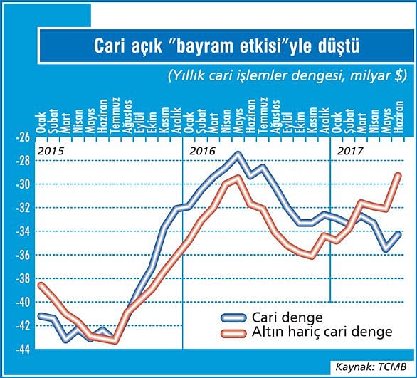Cari açıktaki düşüş kalıcı değil-1