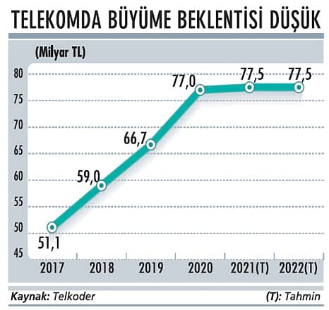 Büyüme umudu dijital yatırımlarda-1