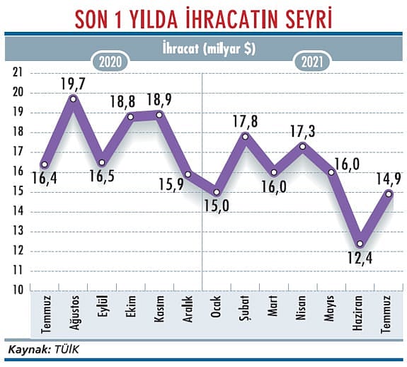Dış ticaret açığı yüzde 50’den fazla arttı-1