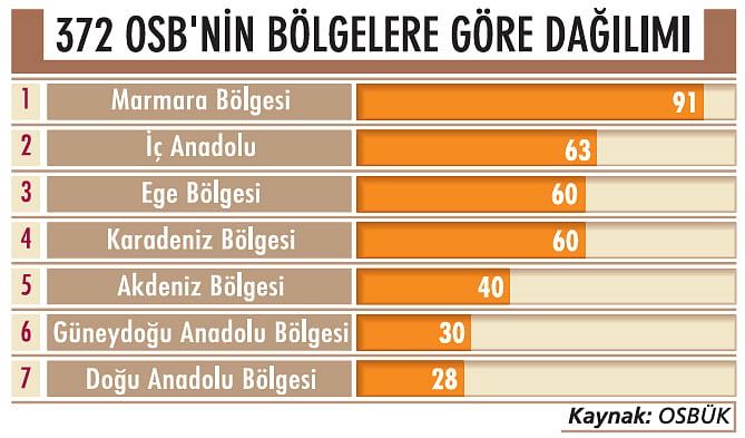 37 yeni OSB 300 bin ek iş yaratacak-1