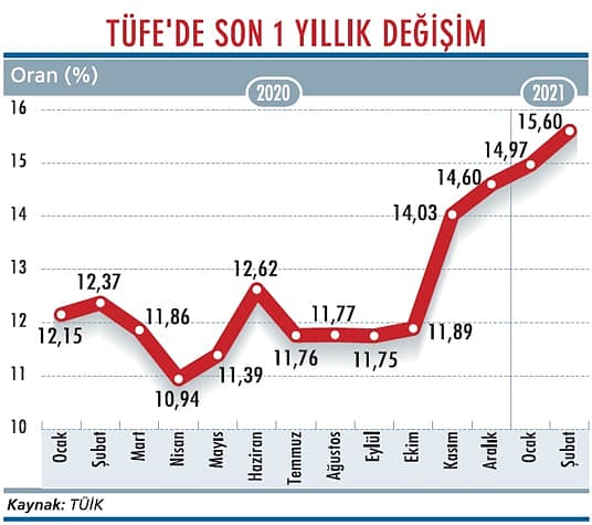Şubat enflasyonu 1,5 yılın zirvesinde-1