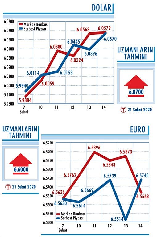 Kurda 6,10 seviyesi görülebilir-0