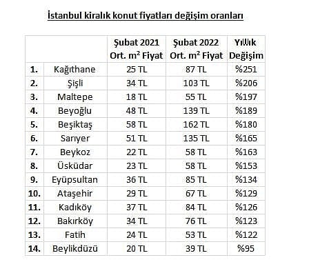 3 büyük ilde kira artış oranları belli oldu... İstanbul'da rekor kıran ilçe: Yüzde 251-2