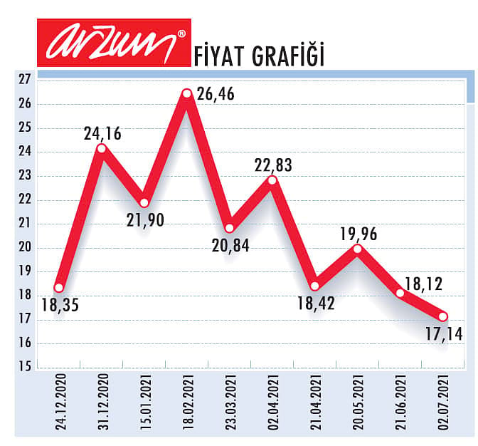 Arzum hedefine yurtdışı piyasaları koydu-1