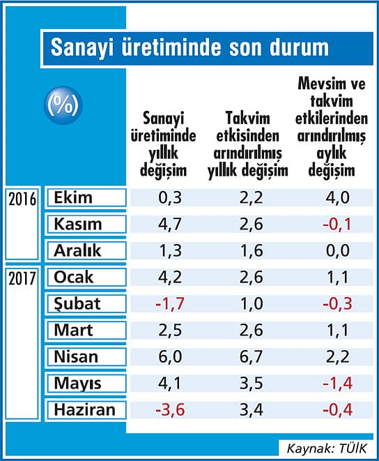 Sanayi üretimini bayram düşürdü-1