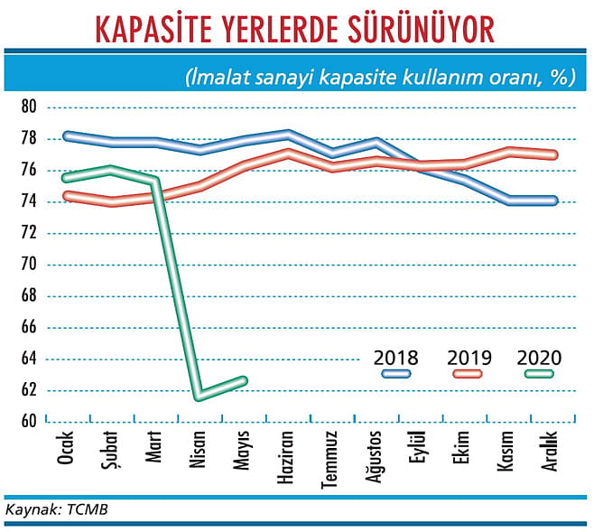 Kapasite kullanımında değişiklik yok-1