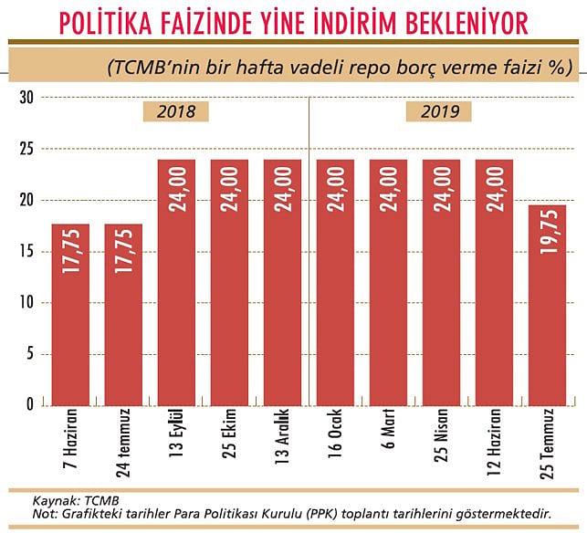 Faiz indiriminde ikinci dalga bekleniyor-0
