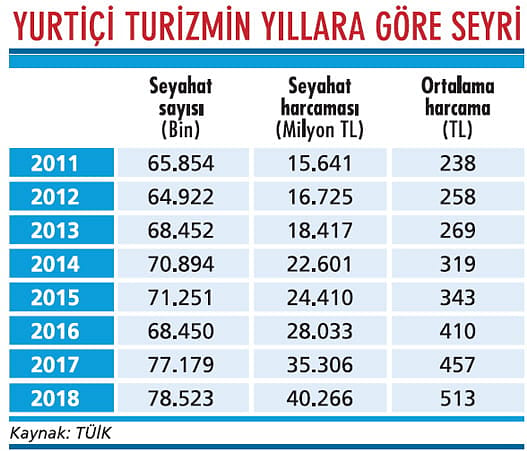 2018'de kriz yurtiçi turizmi de vurdu-1
