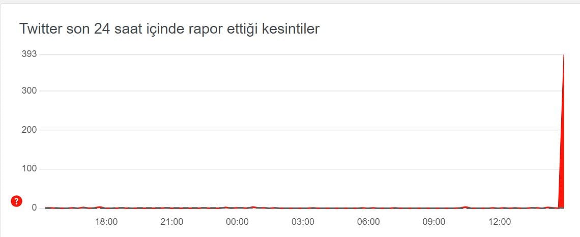 Twitter'da yaklaşık 40 dakika kesinti yaşandı-0