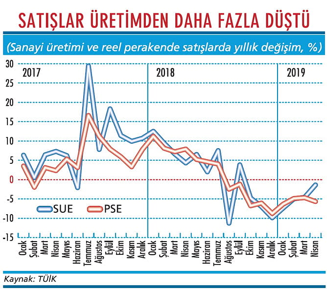Üretim ve satışlarda toparlanma yok-1