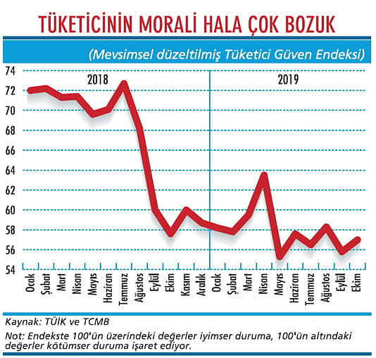Tüketici güveni dipten kurtulamıyor-1