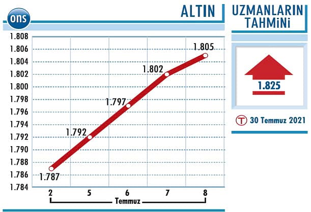 Altın yönünü yukarı çevirdi-1