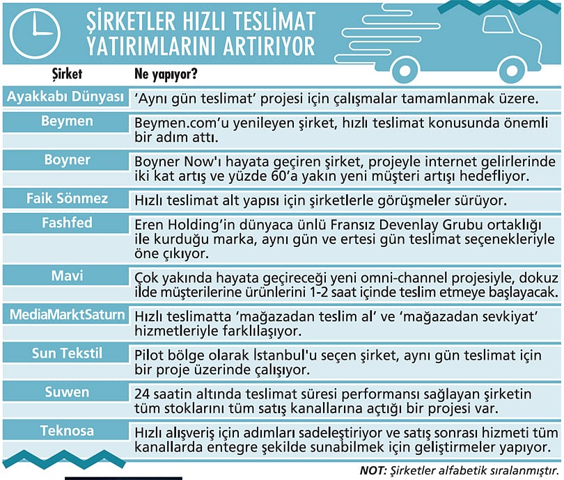 Hızlı teslimat dalgası perakendeye sıçradı-1