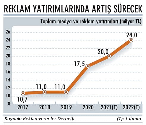 Büyüme dijital mecra ve TV’den geldi-1