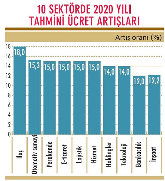 Maaşlara ne kadar zam bekleniyor? İşte 10 sektörde tahmini ücret artışı-0