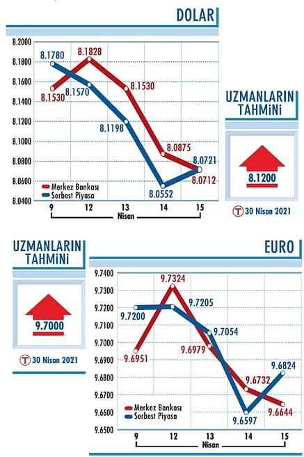 Anlamlı bir düşüş yok-0