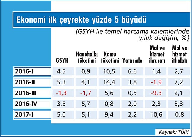 Ekonomi beklenenden hızlı büyüdü-1