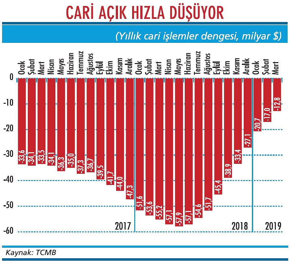Cari açıkta sıfırlanmaya az kaldı-1