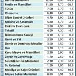 İhracatta katma değer artacağına düşüyor!-0