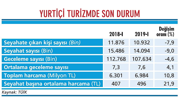 Yurtiçi turizmde gerileme yaşanıyor-0