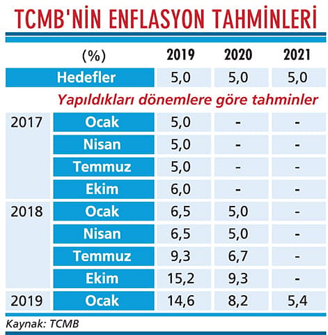 Enflasyonda yumuşak iniş hedefi-1