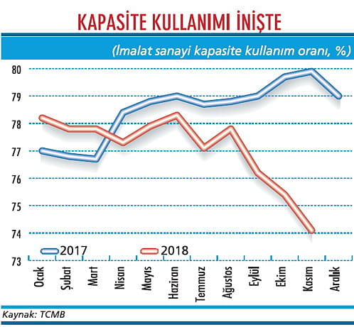 Kapasite kullanımı hala dibi bulamadı!-1